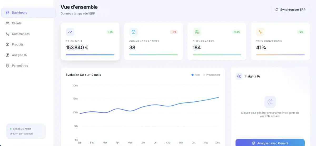 Vue d'ensemble du CRM commercial : chiffre d'affaires du mois, commandes actives, clients actifs, taux de conversion et évolution sur douze mois.
